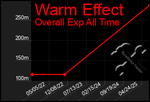 Total Graph of Warm Effect