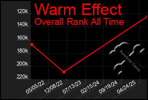 Total Graph of Warm Effect