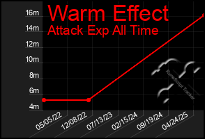 Total Graph of Warm Effect