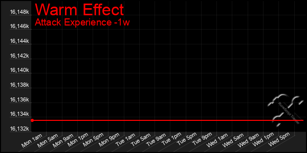 Last 7 Days Graph of Warm Effect