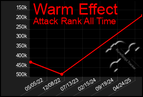 Total Graph of Warm Effect