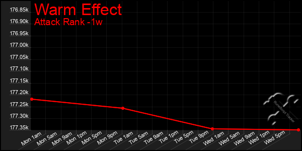 Last 7 Days Graph of Warm Effect