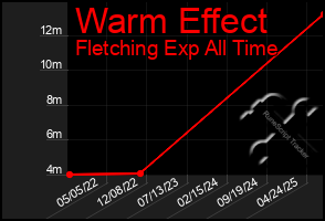 Total Graph of Warm Effect