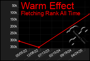 Total Graph of Warm Effect