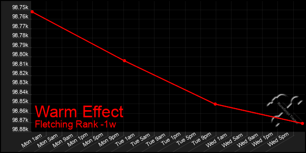 Last 7 Days Graph of Warm Effect