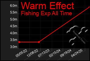 Total Graph of Warm Effect