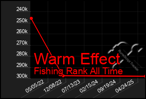 Total Graph of Warm Effect