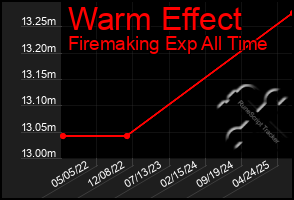 Total Graph of Warm Effect