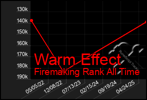 Total Graph of Warm Effect