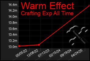 Total Graph of Warm Effect