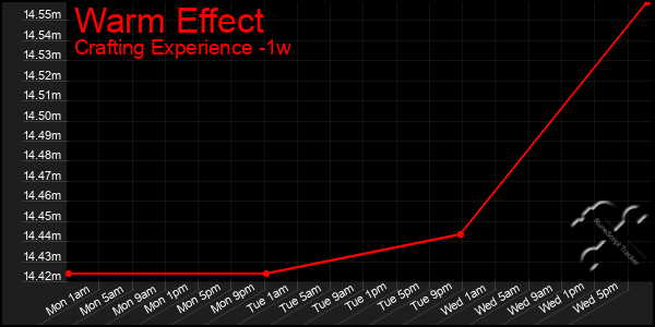 Last 7 Days Graph of Warm Effect