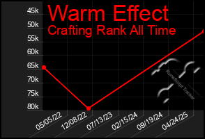 Total Graph of Warm Effect
