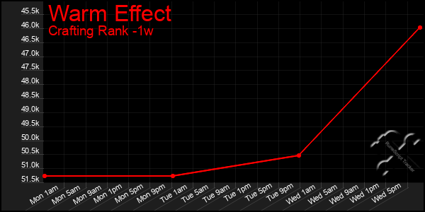 Last 7 Days Graph of Warm Effect