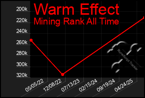 Total Graph of Warm Effect