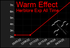 Total Graph of Warm Effect