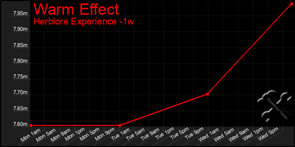 Last 7 Days Graph of Warm Effect