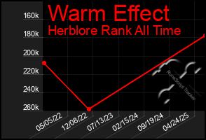 Total Graph of Warm Effect