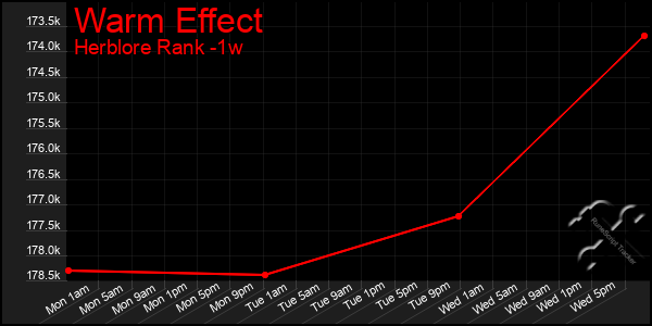 Last 7 Days Graph of Warm Effect