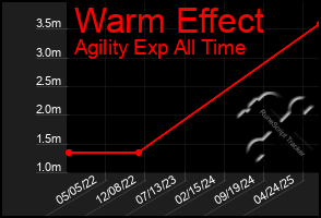 Total Graph of Warm Effect