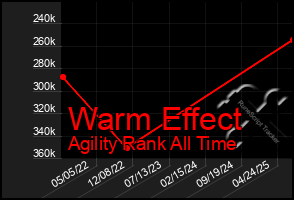 Total Graph of Warm Effect