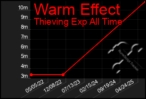 Total Graph of Warm Effect