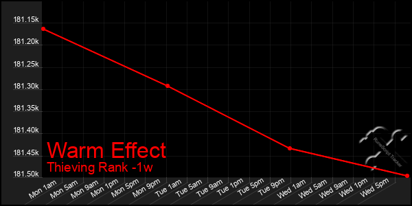 Last 7 Days Graph of Warm Effect