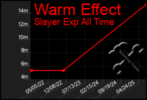 Total Graph of Warm Effect
