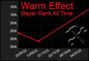 Total Graph of Warm Effect