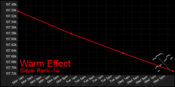 Last 7 Days Graph of Warm Effect