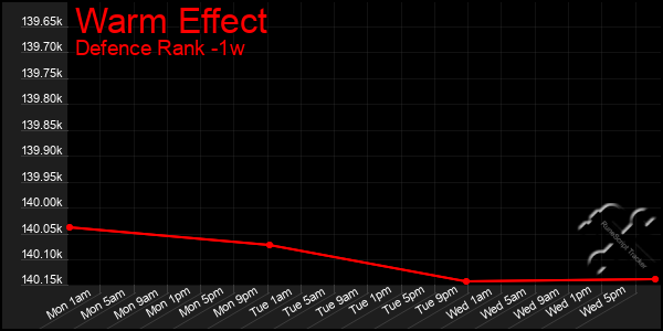Last 7 Days Graph of Warm Effect