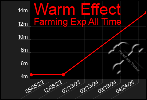 Total Graph of Warm Effect