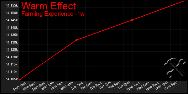 Last 7 Days Graph of Warm Effect