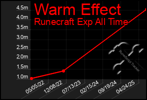 Total Graph of Warm Effect