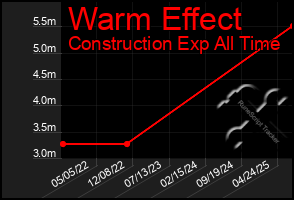 Total Graph of Warm Effect