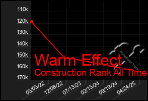 Total Graph of Warm Effect