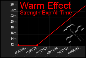 Total Graph of Warm Effect
