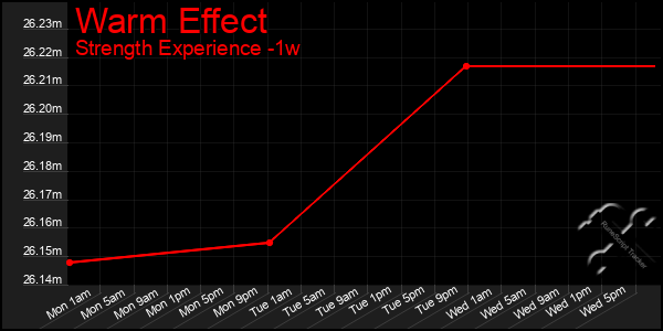 Last 7 Days Graph of Warm Effect