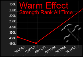 Total Graph of Warm Effect