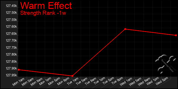 Last 7 Days Graph of Warm Effect