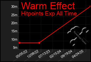 Total Graph of Warm Effect