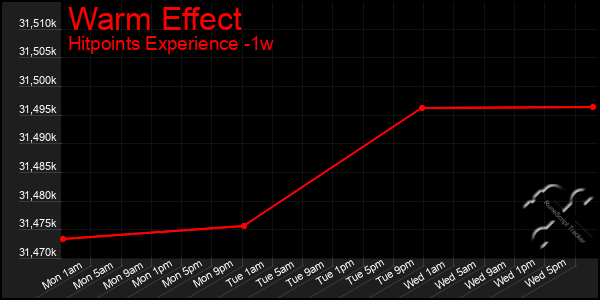 Last 7 Days Graph of Warm Effect