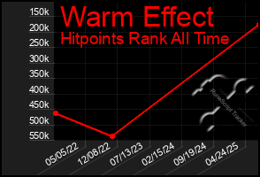 Total Graph of Warm Effect