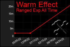 Total Graph of Warm Effect
