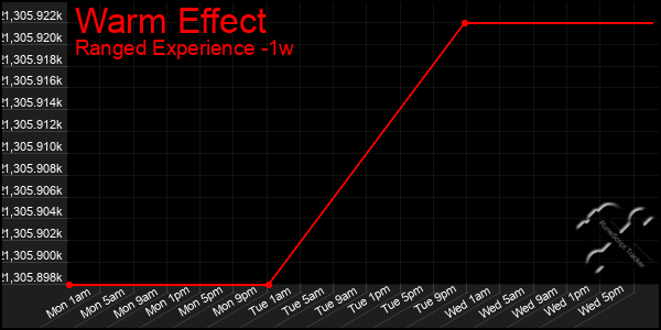 Last 7 Days Graph of Warm Effect