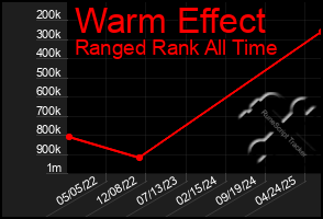 Total Graph of Warm Effect