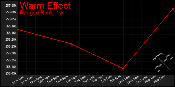 Last 7 Days Graph of Warm Effect