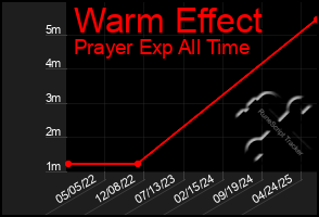 Total Graph of Warm Effect