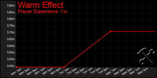 Last 7 Days Graph of Warm Effect