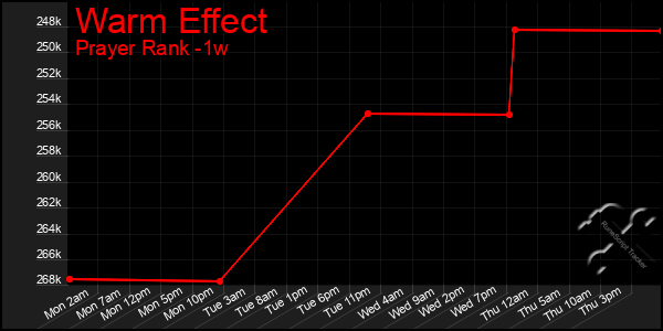 Last 7 Days Graph of Warm Effect