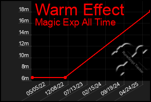 Total Graph of Warm Effect